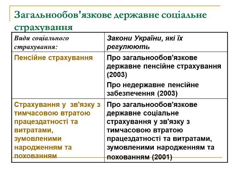 Загальнообов'язкове державне соціальне страхування